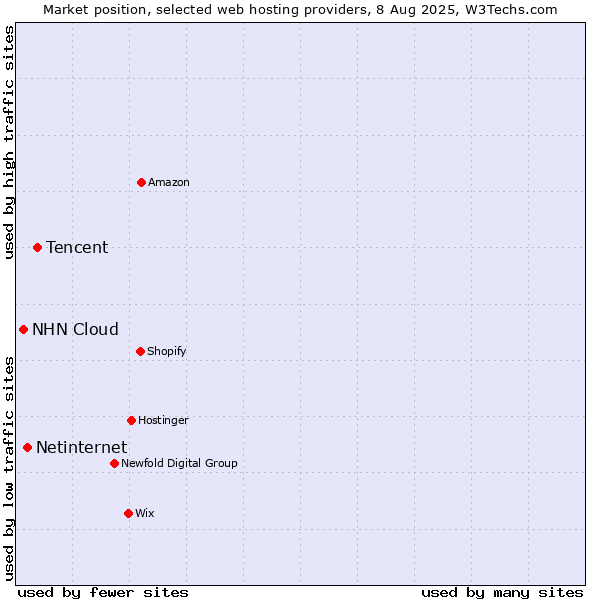Market position of Tencent vs. Netinternet vs. NHN Cloud