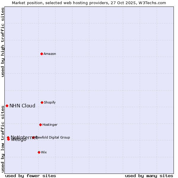 Market position of webgo vs. Netinternet vs. NHN Cloud