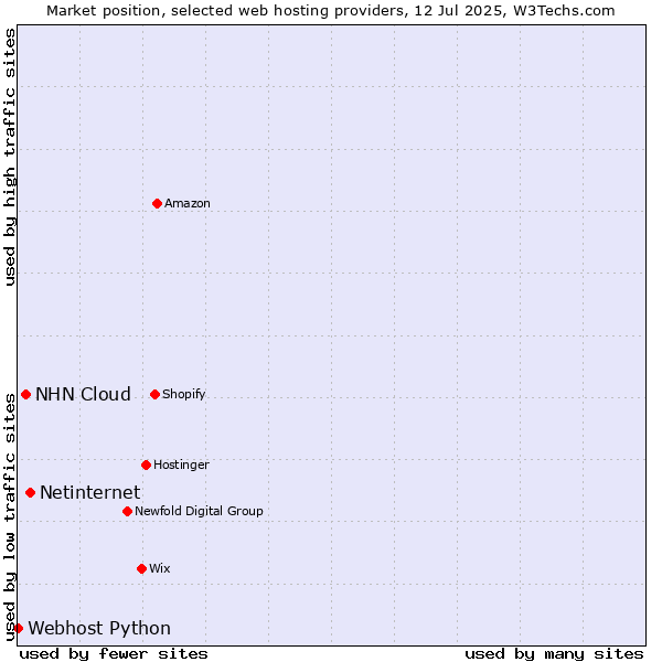 Market position of Netinternet vs. NHN Cloud vs. Webhost Python