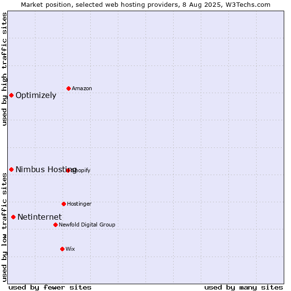 Market position of Netinternet vs. Optimizely vs. Nimbus Hosting
