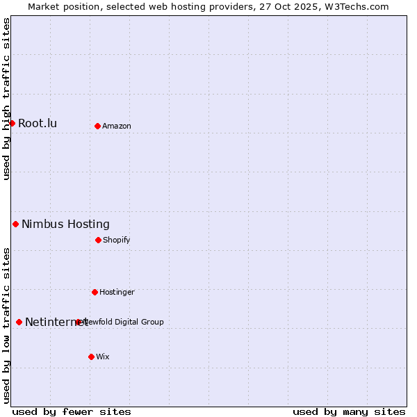 Market position of Netinternet vs. Nimbus Hosting vs. Root.lu