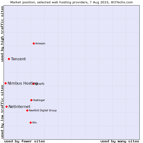 Market position of Tencent vs. Netinternet vs. Nimbus Hosting