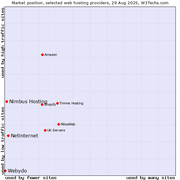 Market position of Netinternet vs. Nimbus Hosting vs. Webydo