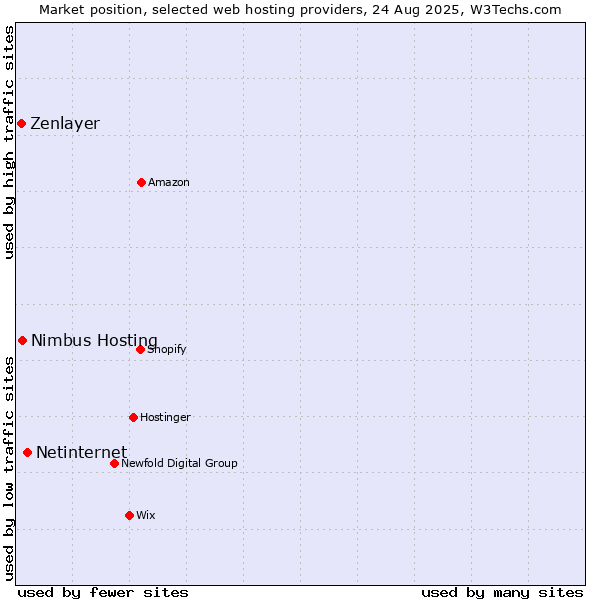 Market position of Netinternet vs. Nimbus Hosting vs. Zenlayer