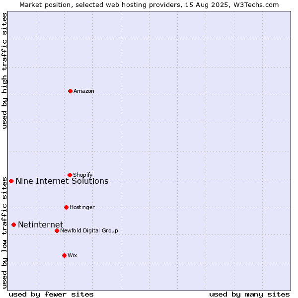 Market position of Netinternet vs. Nine Internet Solutions