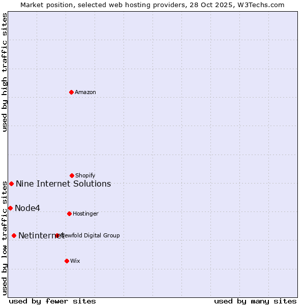 Market position of Netinternet vs. Nine Internet Solutions vs. Node4