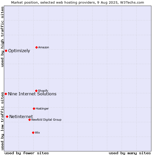 Market position of Netinternet vs. Optimizely vs. Nine Internet Solutions