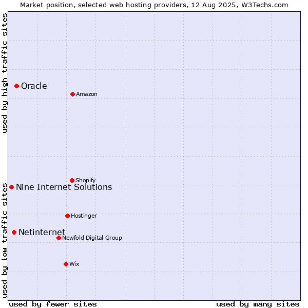 Market position of Oracle vs. Netinternet vs. Nine Internet Solutions