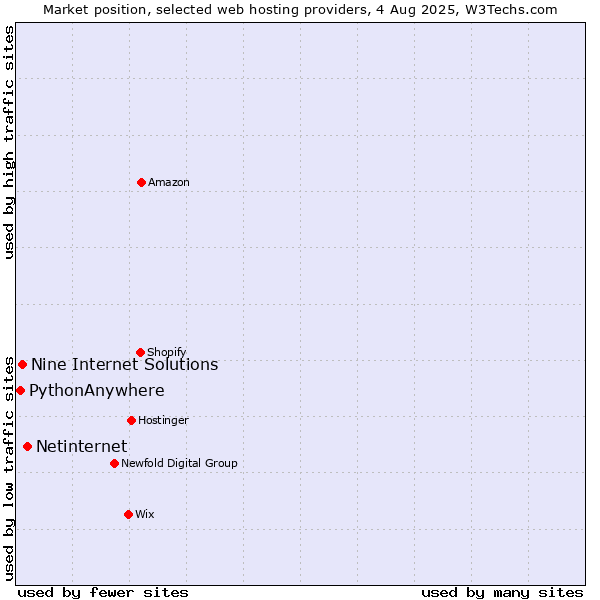 Market position of Netinternet vs. Nine Internet Solutions vs. PythonAnywhere
