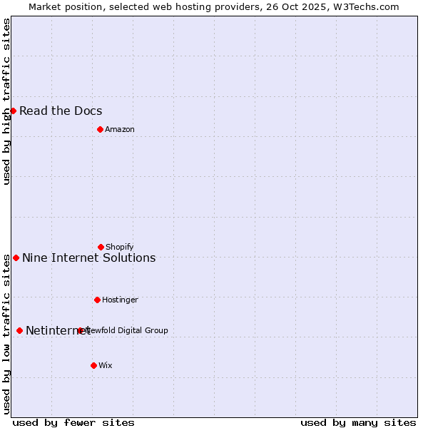 Market position of Netinternet vs. Nine Internet Solutions vs. Read the Docs