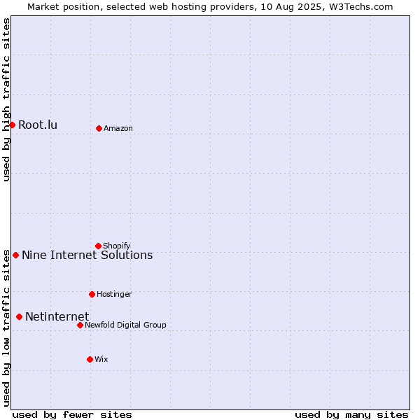 Market position of Netinternet vs. Nine Internet Solutions vs. Root.lu