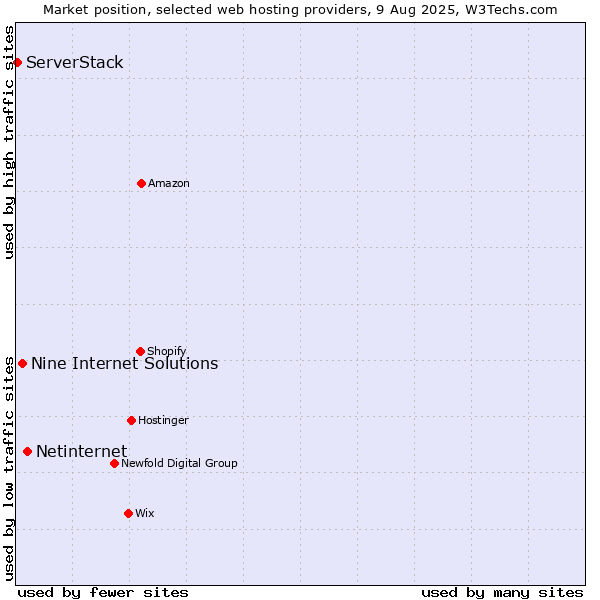Market position of Netinternet vs. Nine Internet Solutions vs. ServerStack
