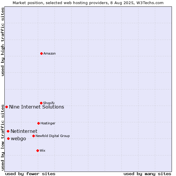 Market position of webgo vs. Netinternet vs. Nine Internet Solutions