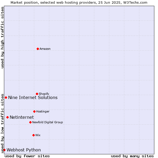 Market position of Netinternet vs. Nine Internet Solutions vs. Webhost Python