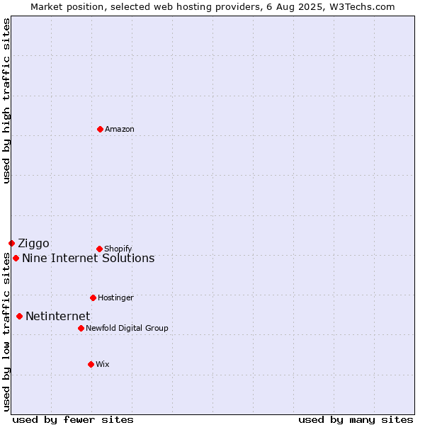Market position of Netinternet vs. Nine Internet Solutions vs. Ziggo