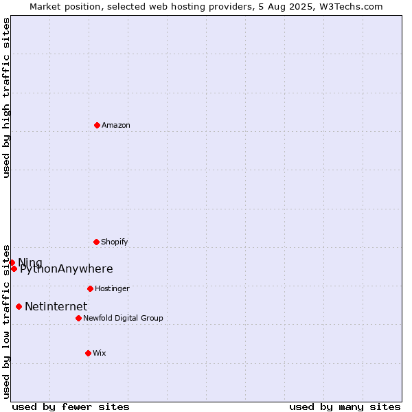 Market position of Netinternet vs. PythonAnywhere vs. Ning