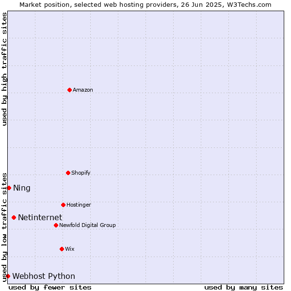 Market position of Netinternet vs. Ning vs. Webhost Python