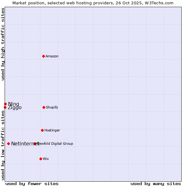Market position of Netinternet vs. Ning vs. Ziggo