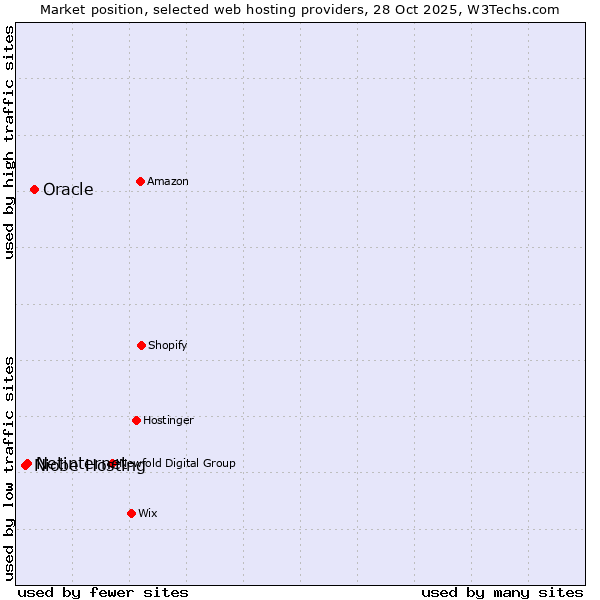 Market position of Oracle vs. Netinternet vs. Niobe Hosting