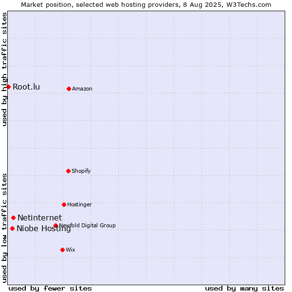 Market position of Netinternet vs. Niobe Hosting vs. Root.lu