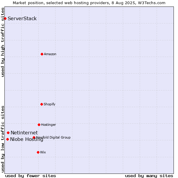 Market position of Netinternet vs. Niobe Hosting vs. ServerStack