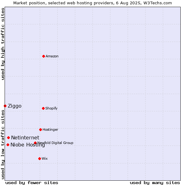 Market position of Netinternet vs. Niobe Hosting vs. Ziggo