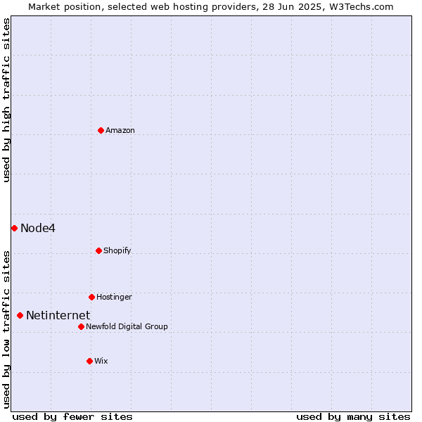 Market position of Netinternet vs. Node4