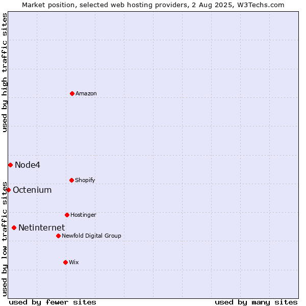 Market position of Netinternet vs. Node4 vs. Octenium