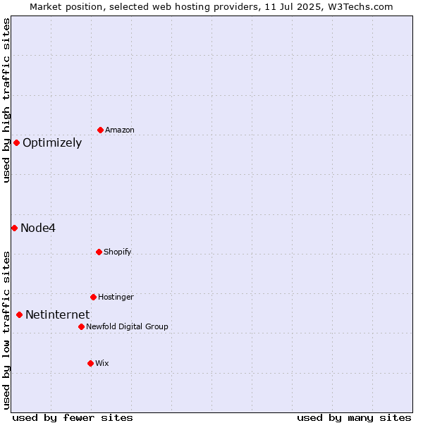Market position of Netinternet vs. Optimizely vs. Node4