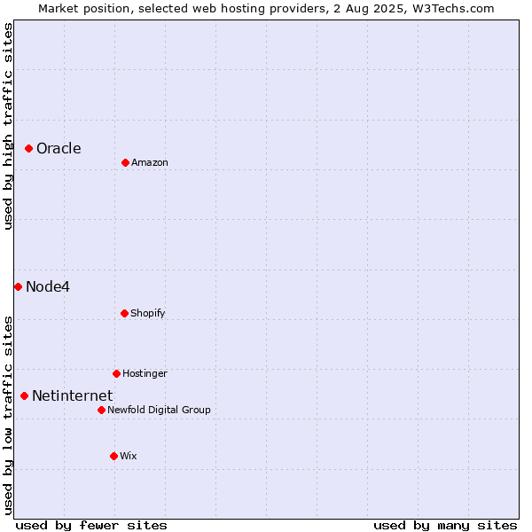Market position of Oracle vs. Netinternet vs. Node4