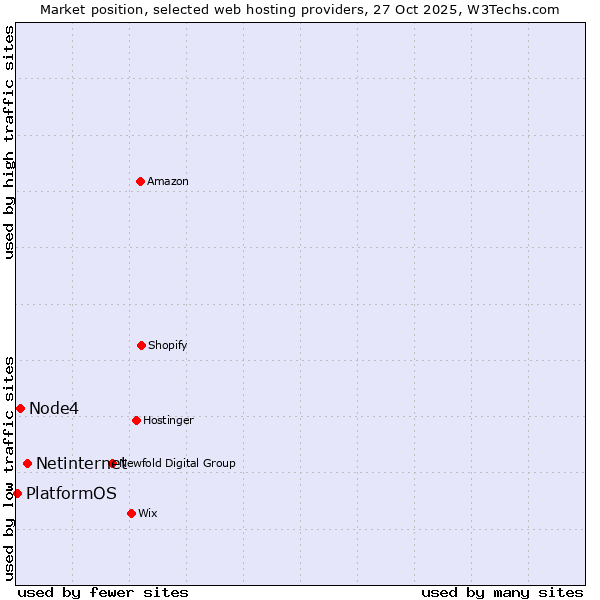 Market position of Netinternet vs. Node4 vs. PlatformOS