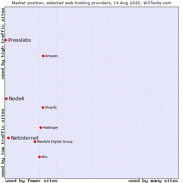 Market position of Netinternet vs. Node4 vs. Presslabs