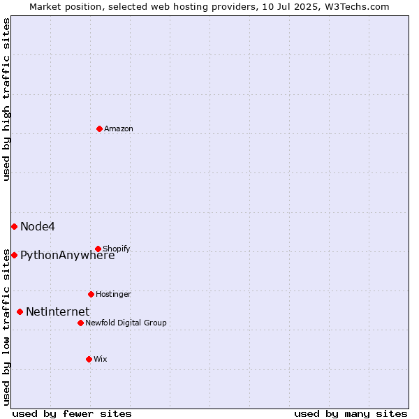Market position of Netinternet vs. Node4 vs. PythonAnywhere