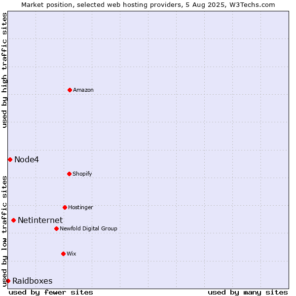 Market position of Netinternet vs. Node4 vs. Raidboxes
