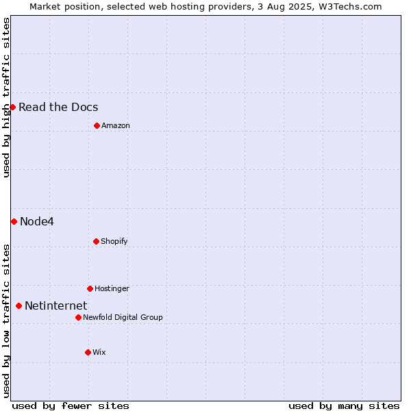 Market position of Netinternet vs. Node4 vs. Read the Docs