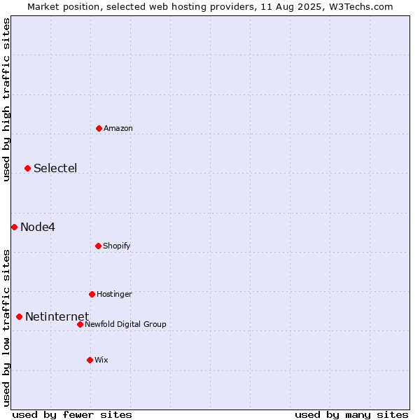 Market position of Selectel vs. Netinternet vs. Node4