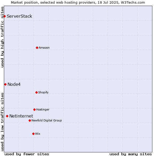 Market position of Netinternet vs. Node4 vs. ServerStack