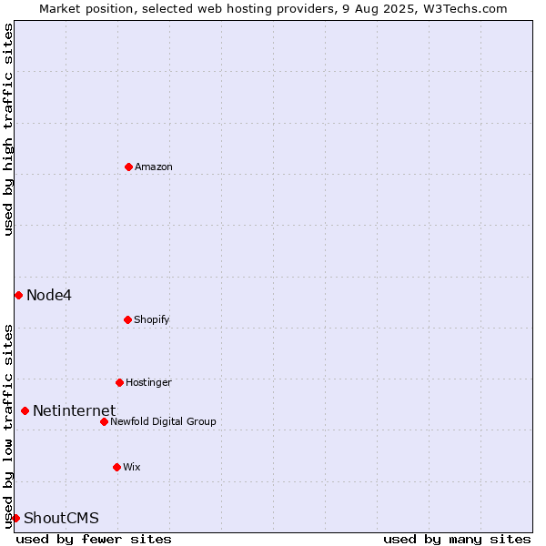 Market position of Netinternet vs. Node4 vs. ShoutCMS