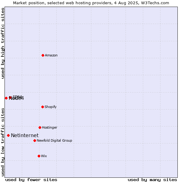 Market position of IBM vs. Netinternet vs. Node4