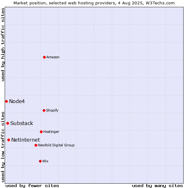 Market position of Netinternet vs. Substack vs. Node4
