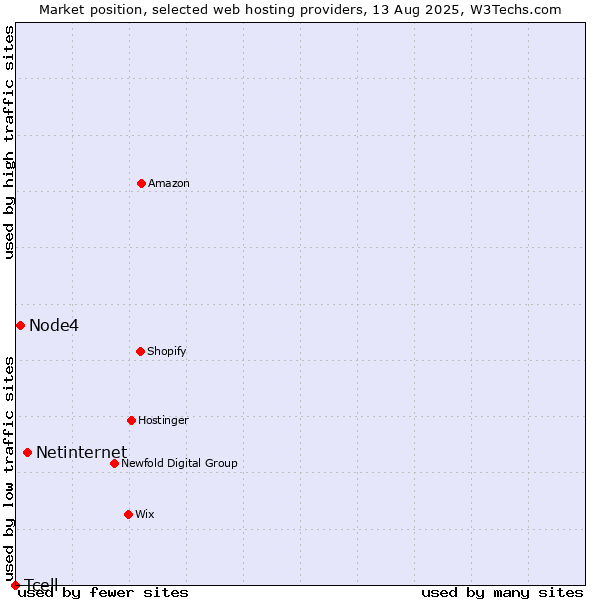 Market position of Netinternet vs. Node4 vs. Tcell
