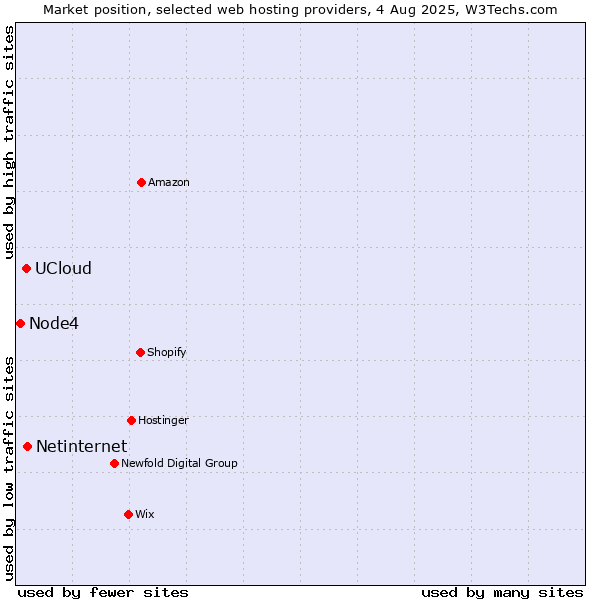 Market position of Netinternet vs. UCloud vs. Node4