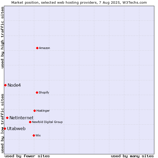Market position of Netinternet vs. Node4 vs. Utabweb