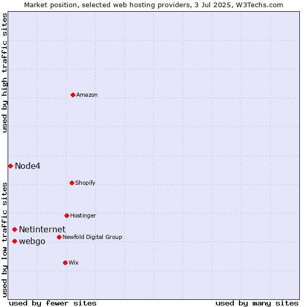 Market position of webgo vs. Netinternet vs. Node4