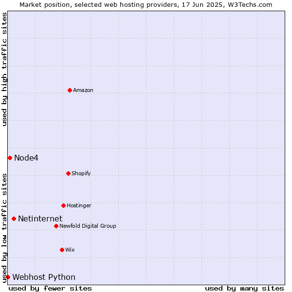 Market position of Netinternet vs. Node4 vs. Webhost Python