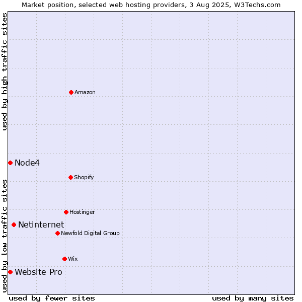 Market position of Netinternet vs. Website Pro vs. Node4