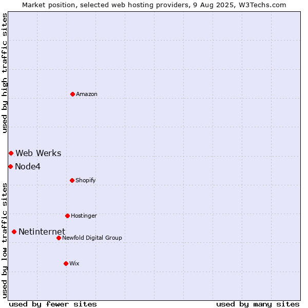 Market position of Netinternet vs. Web Werks vs. Node4