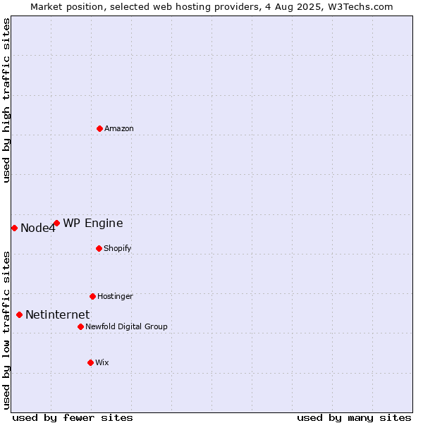 Market position of WP Engine vs. Netinternet vs. Node4