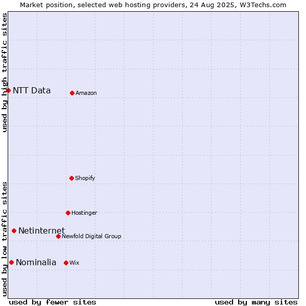 Market position of Netinternet vs. Nominalia vs. NTT Data