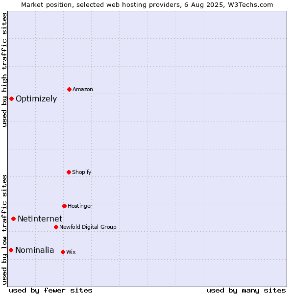 Market position of Netinternet vs. Optimizely vs. Nominalia